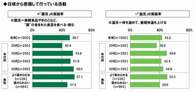 菌活・温活の実施率