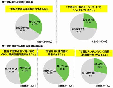 甘酒のことを知っているか