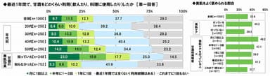 甘酒利用頻度と美肌美人率