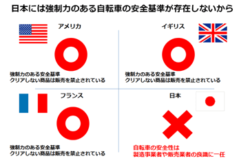 日本には強制力のある自転車の安全基準が存在しないから