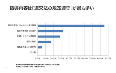 指導内容は「道交法の規定遵守」が最も多い