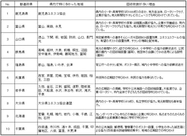 都道府県別回収ランキング2016