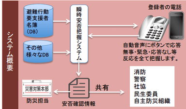 『グラスフォンfor防災』システム概要