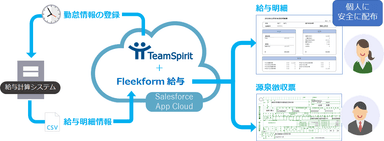 Fleekform給与 - TeamSpirit Connect連携図