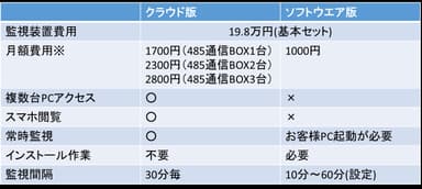 クラウドサービス比較表