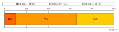 年末年始にテレビを見る時間は？