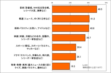 年末年始に見たい番組・ジャンルは？