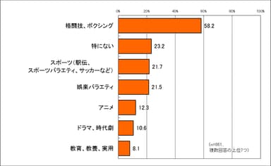 年末年始に見たくない番組・ジャンルは？