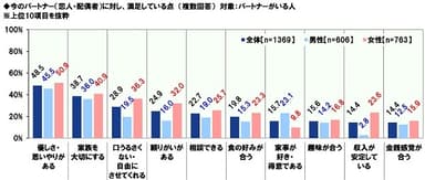 パートナーに対する満足点