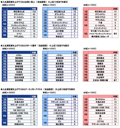 人生満足度を上げてくれた有名人