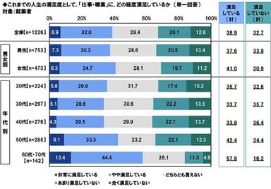 仕事・職業の満足度