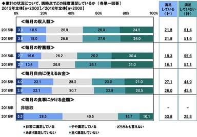 家計状況の満足度