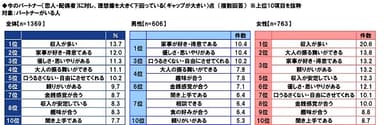 理想のパートナー像とのギャップ