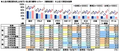 人生満足度を向上させている趣味・レジャー