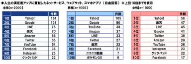 人生満足度がアップしたネットサービスなど