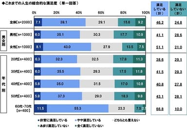 人生の総合的な満足度