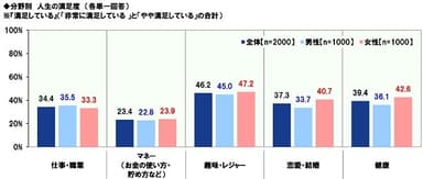 分野別の人生満足度