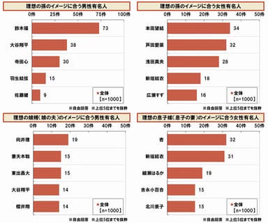 理想の孫/娘の婿/息子の嫁