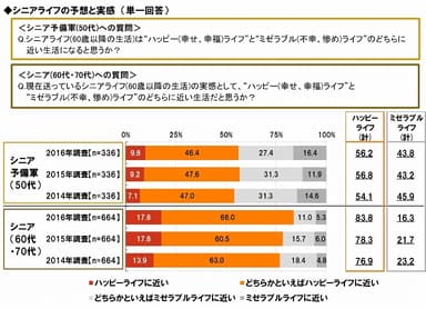 シニアライフの予想と実感