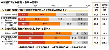 相続に関する意識