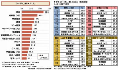 今年楽しんだこと