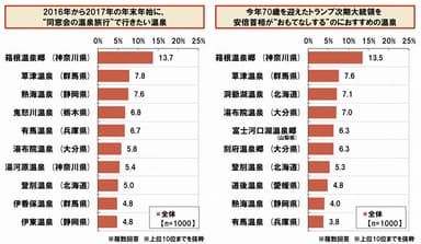 同窓会で行きたい/おもてなしにおすすめの温泉