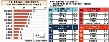 一緒にお酒などを楽しみたい還暦有名人