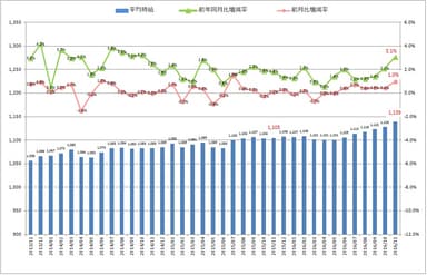 全国平均時給・増減率の推移_1611月