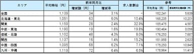 エリア別平均賃金_1611月