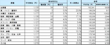 業種別平均賃金_1611月