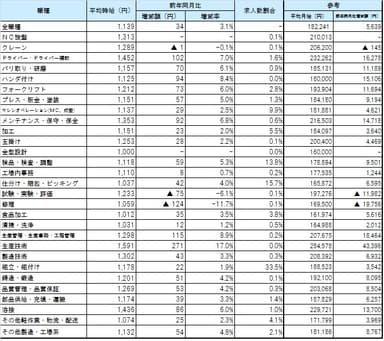 職種別平均賃金_1611月