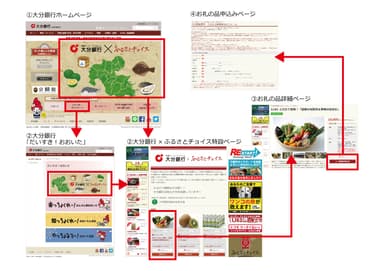 特設ページにおける寄附申込みの流れ(イメージ)