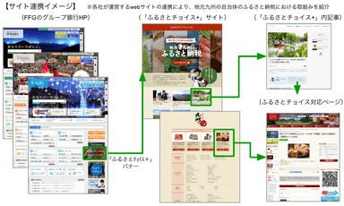 外部特設サイトにおける寄附申込みの流れ(イメージ)