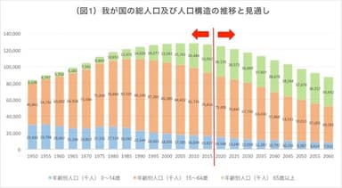 (図1)我が国の総人口及び人口構造の推移と見通し　※出典：内閣府　「平成28年版少子化社会対策白書」より作成