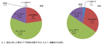 Q.2 過去に試した薄毛ケアで効果を実感できましたか？(経験者のみ回答)