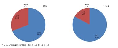 Q.4 カツラは嫌だけど薄毛は隠したいと思いますか？