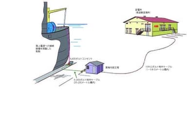 高圧陸上電源供給方式