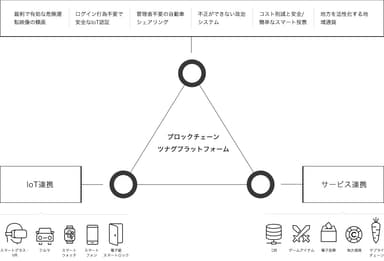 ブロックチェーンツナグプラットフォームのサービス構成