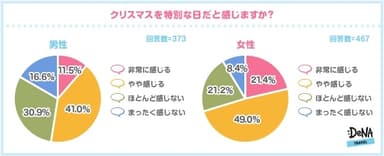 【図1】クリスマスを特別な日だと感じますか？