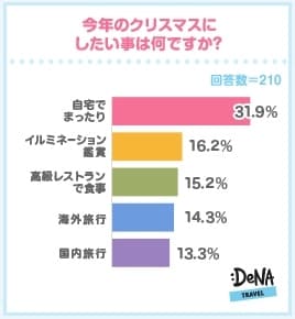 【図2】今年のクリスマスにしたい事は何ですか？