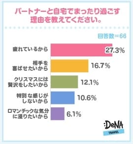 【図3】パートナーと自宅で過ごす理由は？