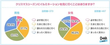 【図4】クリスマスシーズンにイルミネーションを見に行きますか？