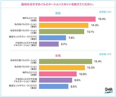 【図5】国内のおすすめイルミスポットは？