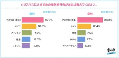 【図6】クリスマスのオススメの海外旅行先