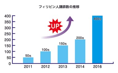 フィリピン人講師の推移