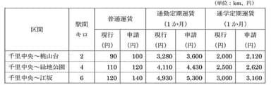 主要区間運賃