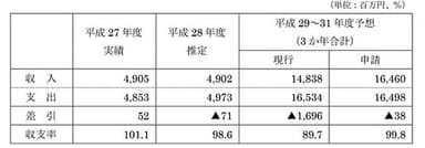 鉄道部門収支の実績および推定