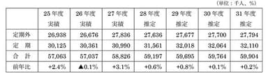 輸送人員の推移および今後の見通し