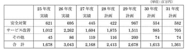 設備投資計画と実績