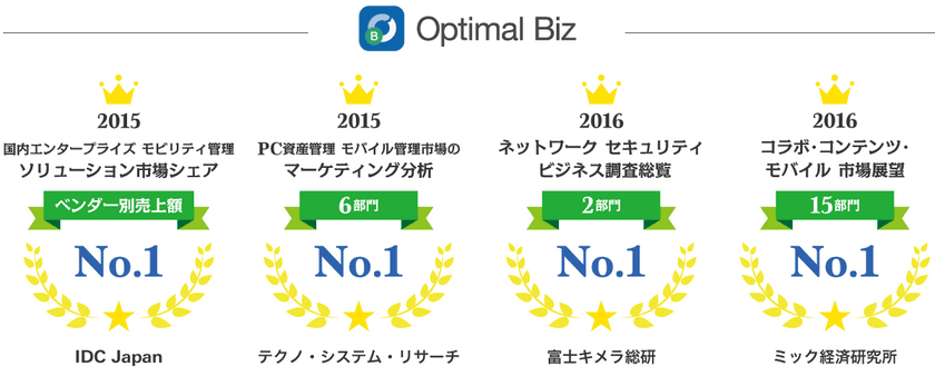 MDM・PCマネジメントサービス「Optimal Biz」、
国内外の著名な調査会社4社が発刊した2015年度の
調査レポートにて、合計24部門でNo.1の評価を獲得